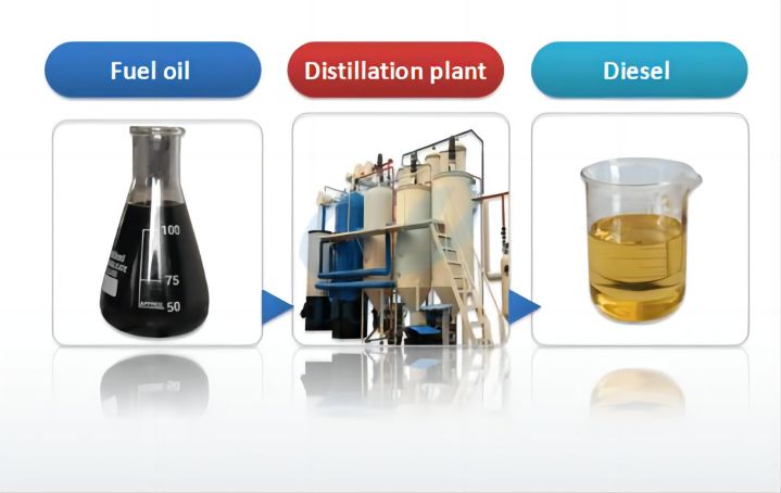 used engine oil to diesel